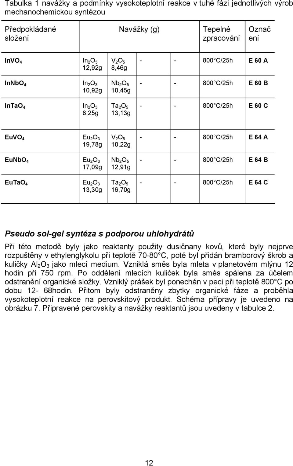 3 13,3g V 2 O 5 1,22g Nb 2 O 5 12,91g Ta 2 O 5 16,7g - - 8 C/25h E 64 A - - 8 C/25h E 64 B - - 8 C/25h E 64 C Pseudo sol-gel syntéza s podporou uhlohydrátů Při této metodě byly jako reaktanty použity