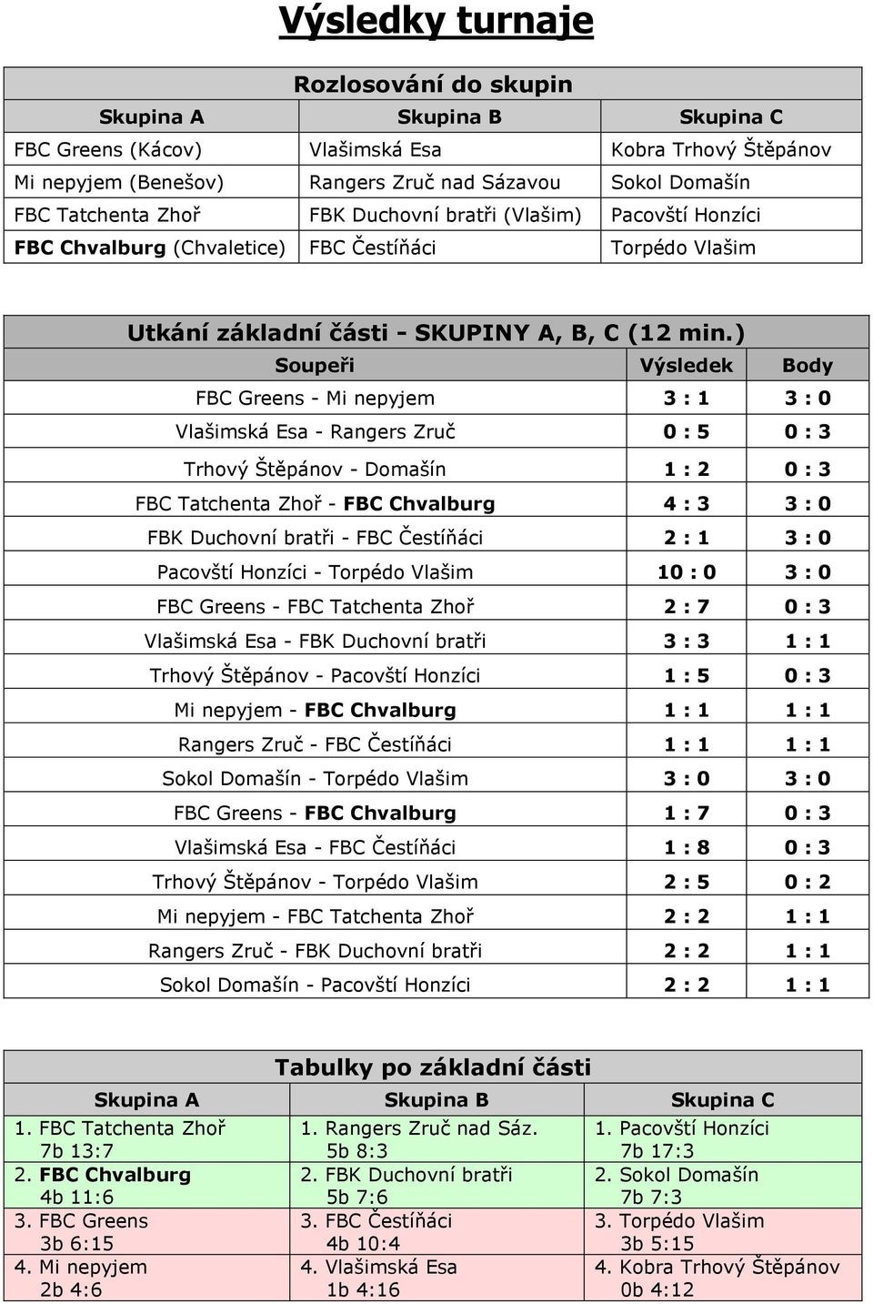 ) FBC Greens - Mi nepyjem 3 : 1 3 : 0 Vlašimská Esa - Rangers Zruč 0 : 5 0 : 3 Trhový Štěpánov - Domašín 1 : 2 0 : 3 FBC Tatchenta Zhoř - FBC Chvalburg 4 : 3 3 : 0 FBK Duchovní bratři - FBC Čestíňáci