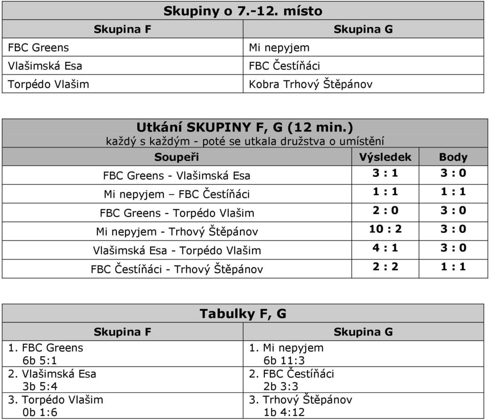 2 : 0 3 : 0 Mi nepyjem - Trhový Štěpánov 10 : 2 3 : 0 Vlašimská Esa - Torpédo Vlašim 4 : 1 3 : 0 FBC Čestíňáci - Trhový Štěpánov 2 : 2 1 : 1 1.