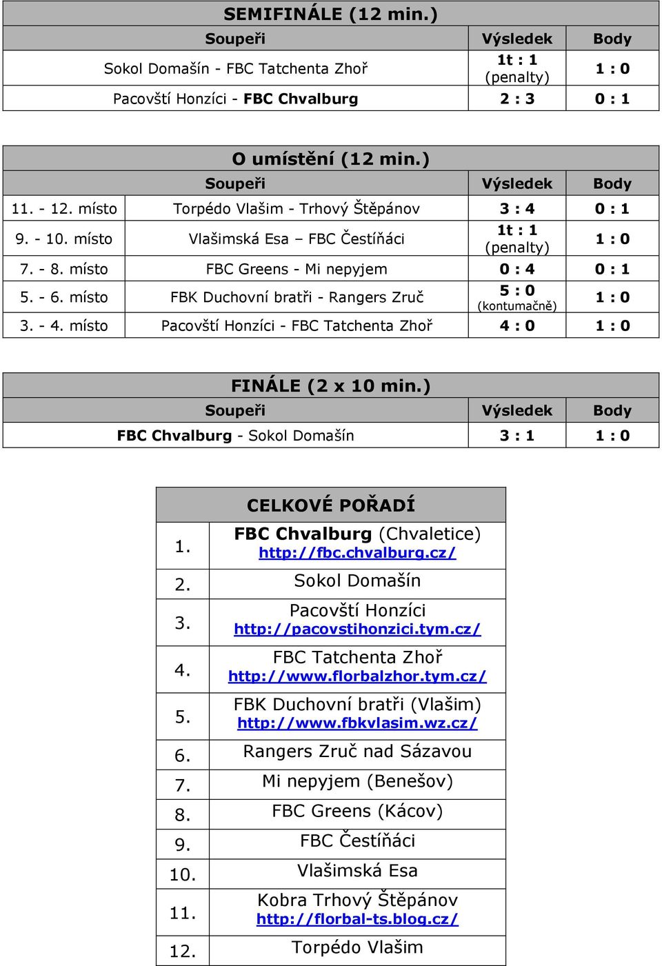 místo FBK Duchovní bratři - Rangers Zruč 5 : 0 (kontumačně) 1 : 0 3. - 4. místo Pacovští Honzíci - FBC Tatchenta Zhoř 4 : 0 1 : 0 FINÁLE (2 x 10 min.