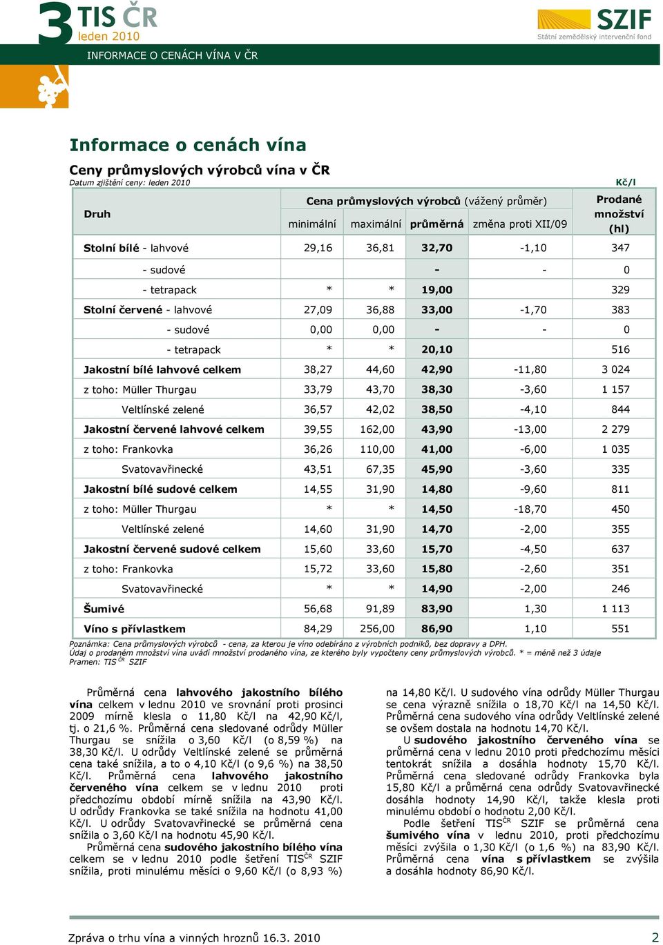 tetrapack * * 20,10 516 Jakostní bílé lahvové celkem 38,27 44,60 42,90-11,80 3 024 z toho: Müller Thurgau 33,79 43,70 38,30-3,60 1 157 Veltlínské zelené 36,57 42,02 38,50-4,10 844 Jakostní červené