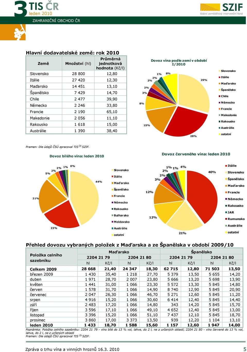 Itálie Maďarsko Španělsko Chile Německo Francie Makedonie Rakousko Austrálie ostatní Dovoz bílého vína: Dovoz červeného vína: 21% 1% 0% 5% 23% 44% Slovensko Itálie Maďarsko Španělsko Francie Německo