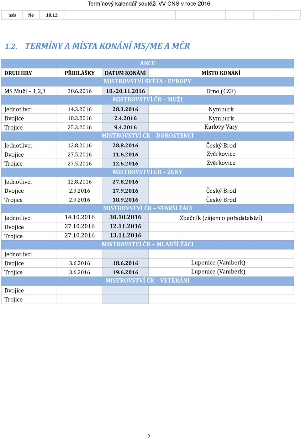 5.2016 11.6.2016 Zvěrkovice Trojice 27.5.2016 12.6.2016 Zvěrkovice MISTROVSTVÍ ČR ŽENY Jednotlivci 12.8.2016 27.8.2016 Dvojice 2.9.2016 17.9.2016 Český Brod Trojice 2.9.2016 18.9.2016 Český Brod MISTROVSTVÍ ČR STARŠÍ ŽÁCI Jednotlivci 14.