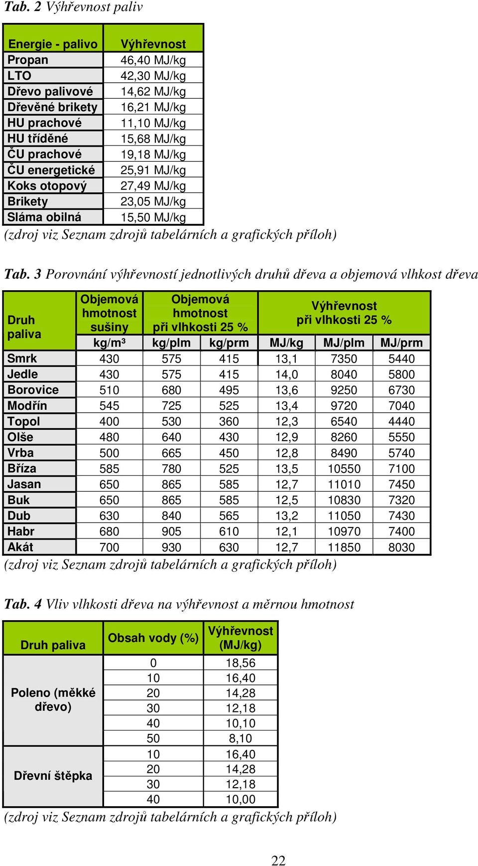3 Porovnání výhřevností jednotlivých druhů dřeva a objemová vlhkost dřeva Druh paliva Objemová hmotnost sušiny Objemová hmotnost při vlhkosti 25 % Výhřevnost při vlhkosti 25 % kg/m³ kg/plm kg/prm