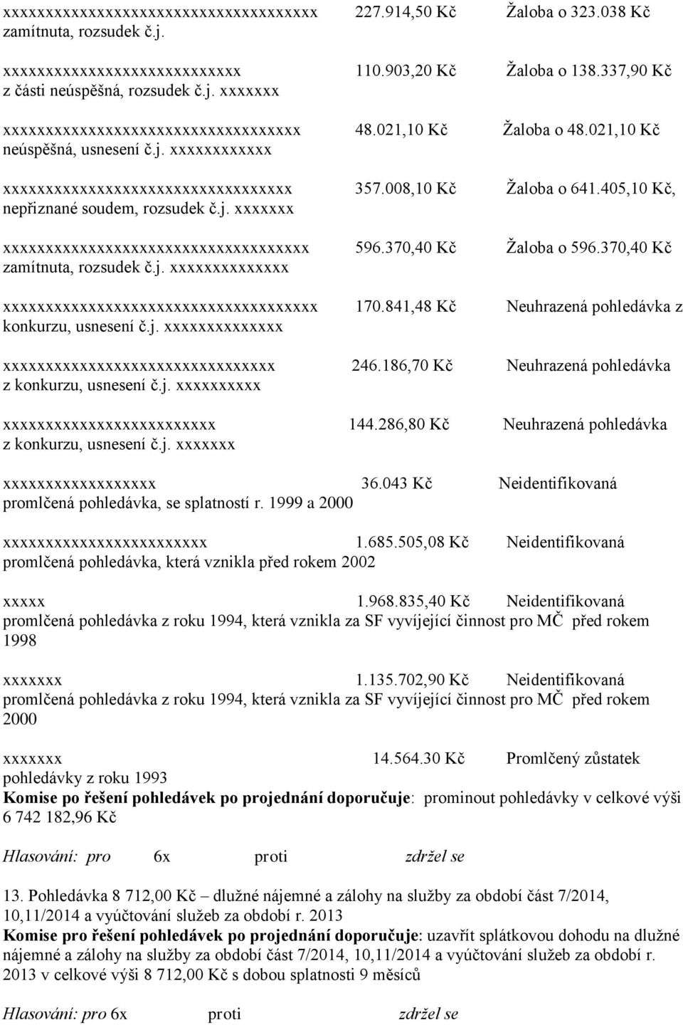 370,40 Kč Žaloba o 596.370,40 Kč zamítnuta, rozsudek č.j. xxxxxxxxxxxxxx xxxxxxxxxxxxxxxxxxxxxxxxxxxxxxxxxxxxx 170.841,48 Kč Neuhrazená pohledávka z konkurzu, usnesení č.j. xxxxxxxxxxxxxx xxxxxxxxxxxxxxxxxxxxxxxxxxxxxxxx 246.