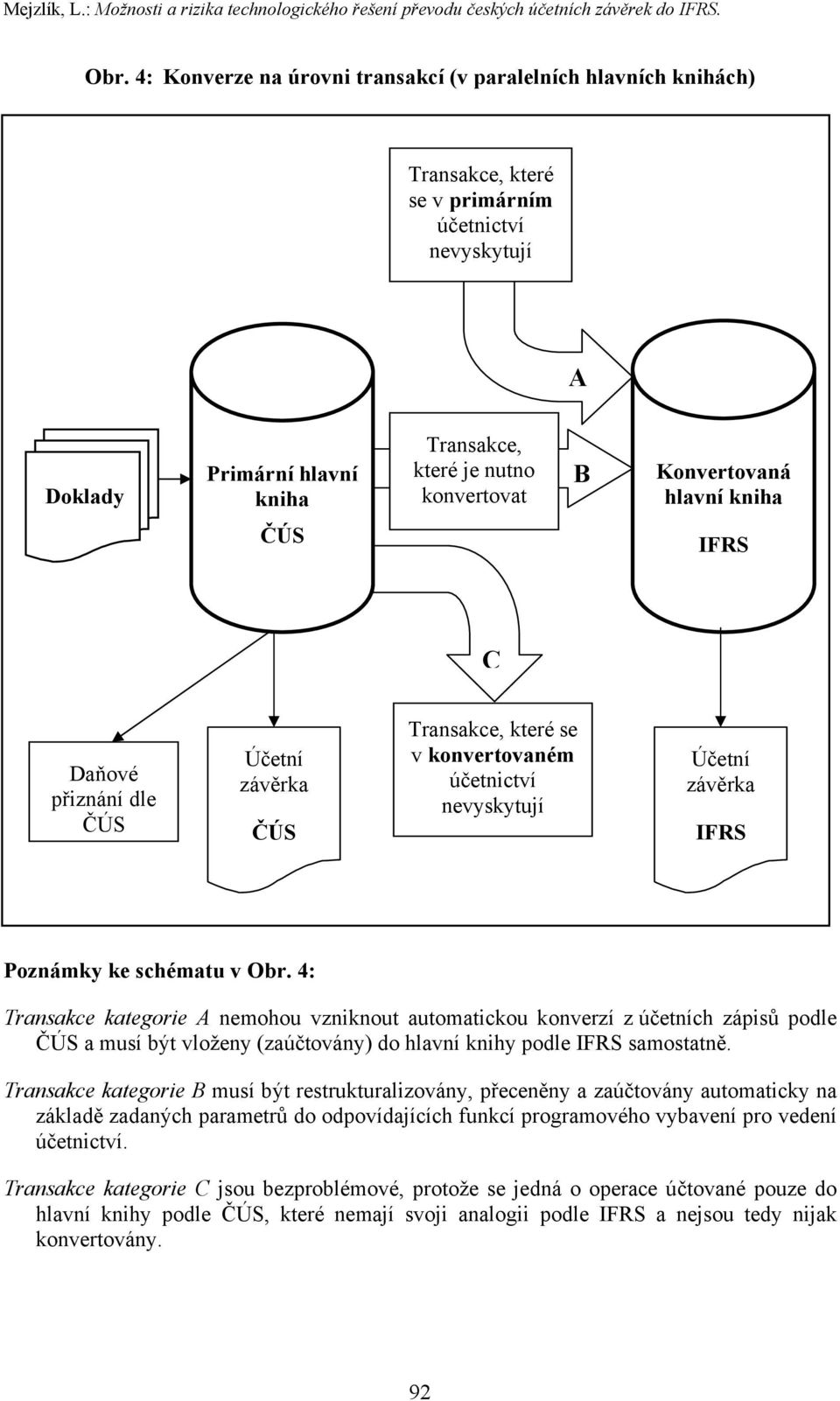 Konvertovaná hlavní kniha IFRS C Daňové přiznání dle Účetní závěrka Transakce, které se v konvertovaném účetnictví nevyskytují Účetní závěrka IFRS Poznámky ke schématu v Obr.