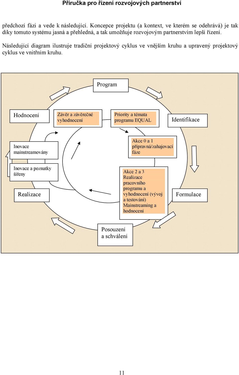 Následující diagram ilustruje tradiční projektový cyklus ve vnějším kruhu a upravený projektový cyklus ve vnitřním kruhu.