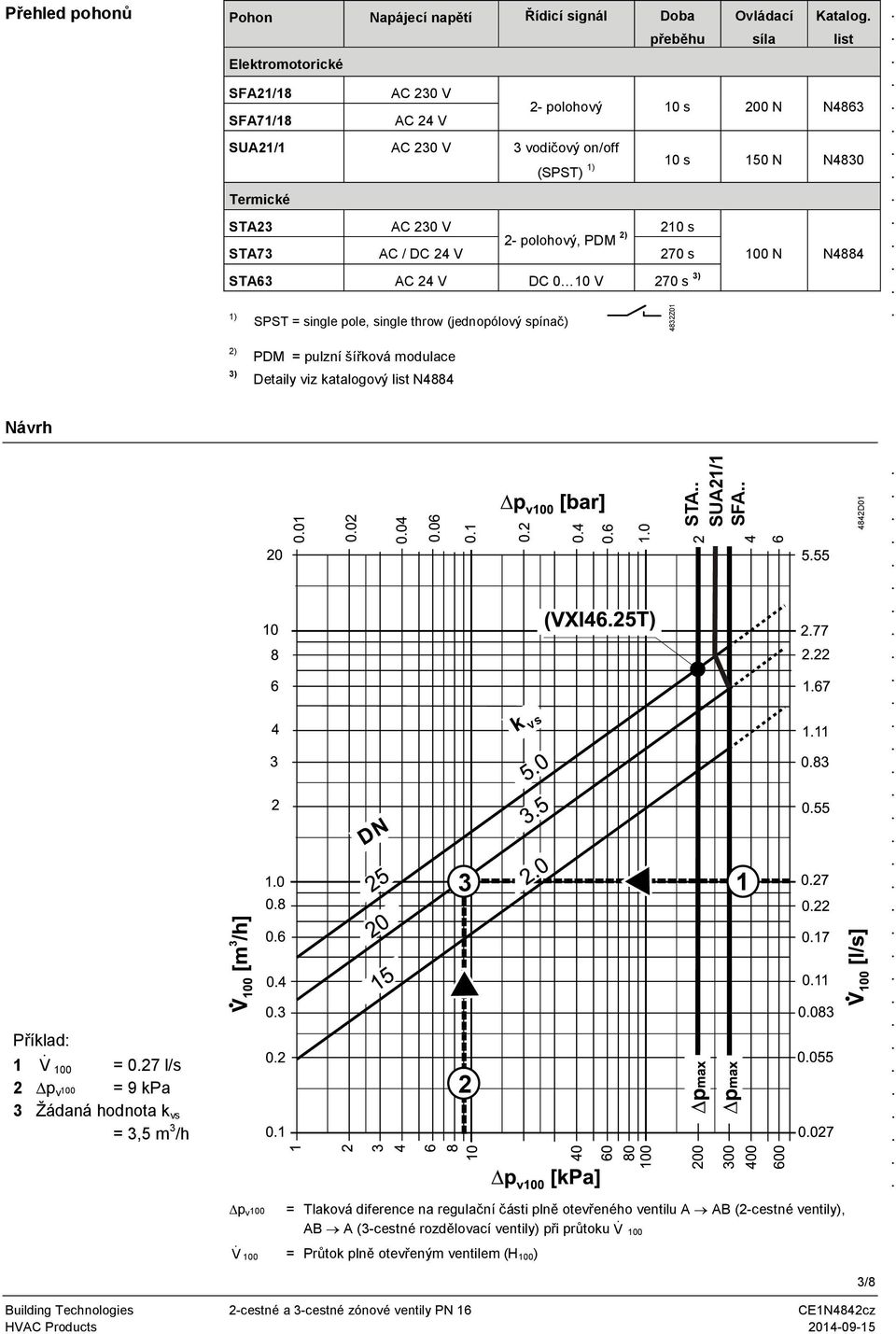 4832Z01 2) 3) PDM = pulzní ší ková modulace Detaily viz katalogový list N4884 Návrh P íklad: 1 V 100 = 027 l/s 2 p v 100 = 9 kpa 3 Žádaná hodnota k vs = 3,5 m 3 /h 3 2 k vs ST SU21/1 SF 1 4842D01 p