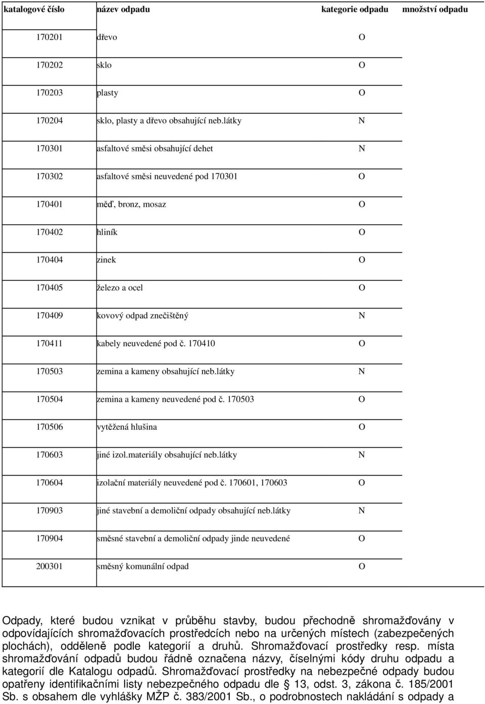 znečištěný N 170411 kabely neuvedené pod č. 170410 O 170503 zemina a kameny obsahující neb.látky N 170504 zemina a kameny neuvedené pod č. 170503 O 170506 vytěžená hlušina O 170603 jiné izol.