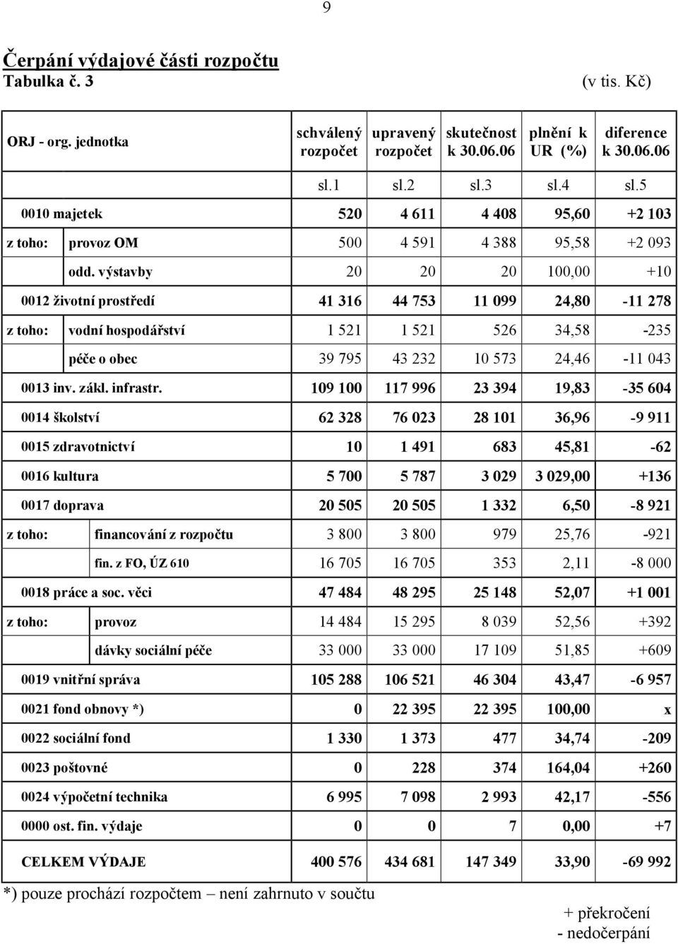 výstavby 20 20 20 100,00 +10 0012 životní prostř edí 41 316 44 753 11 099 24,80-11 278 z toho: vodní hospodář ství 1 521 1 521 526 34,58-235 péče o obec 39 795 43 232 10 573 24,46-11 043 0013 inv.