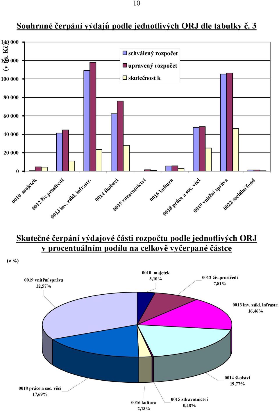 věci 0019 vnitř ní správa 0022 sociální fond (v %) Skutečné čerpání výdajové části rozpočtu podle jednotlivých ORJ v procentuálním podílu na celkově vyčerpané částce 0019