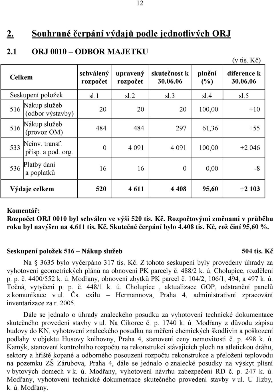 Platby daní a poplatků 484 484 297 61,36 +55 0 4 091 4 091 100,00 +2 046 16 16 0 0,00-8 Výdaje celkem 520 4 611 4 408 95,60 +2 103 Komentář : Rozpočet ORJ 0010 byl schválen ve výši 520 tis. Kč.