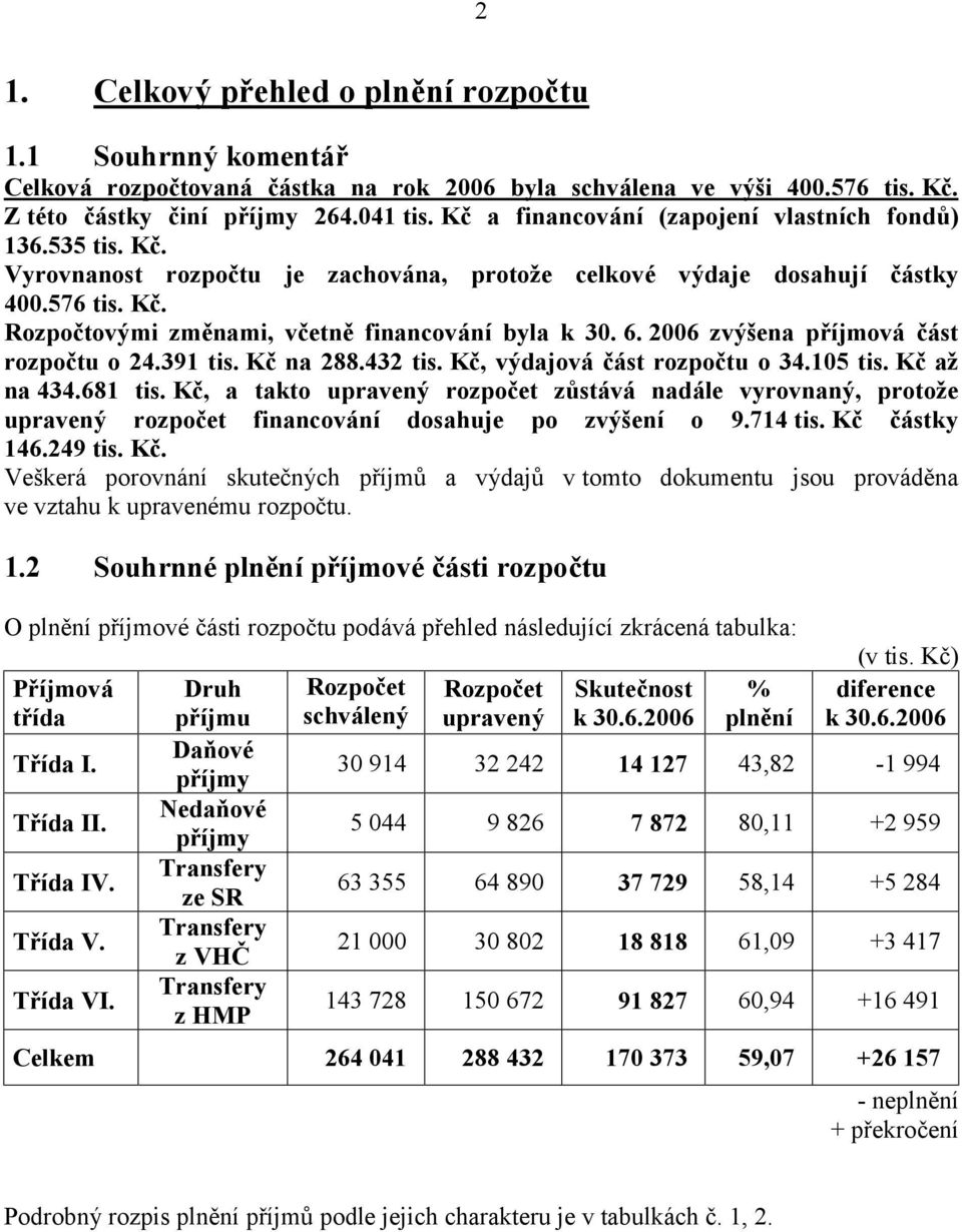 6. 2006 zvýšena příjmová část rozpočtu o 24.391 tis. Kč na 288.432 tis. Kč, výdajová část rozpočtu o 34.105 tis. Kč až na 434.681 tis.