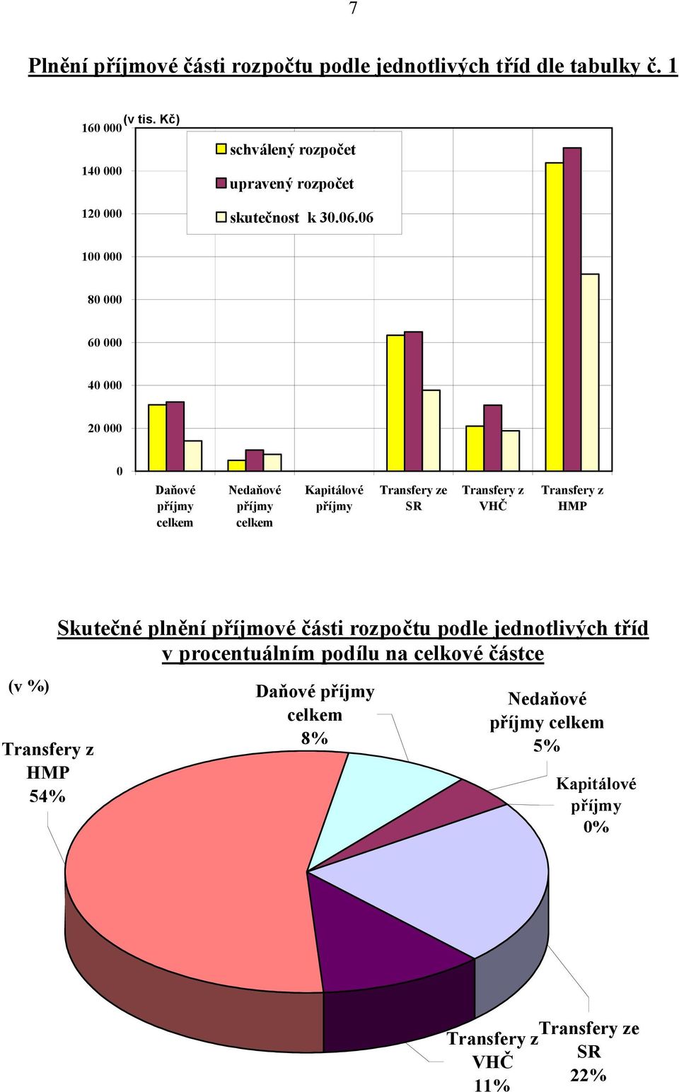 06 100 000 80 000 60 000 40 000 20 000 0 Daňové příjmy celkem Nedaňové příjmy celkem Kapitálové příjmy Transfery ze SR Transfery z VHČ
