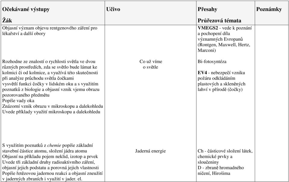 poznatků z biologie a objasní vznik vjemu obrazu pozorovaného předmětu Popíše vady oka Znázorní vznik obrazu v mikroskopu a dalekohledu Uvede příklady využití mikroskopu a dalekohledu Co už víme o