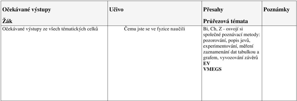 metody: pozorování, popis jevů, experimentování, měření