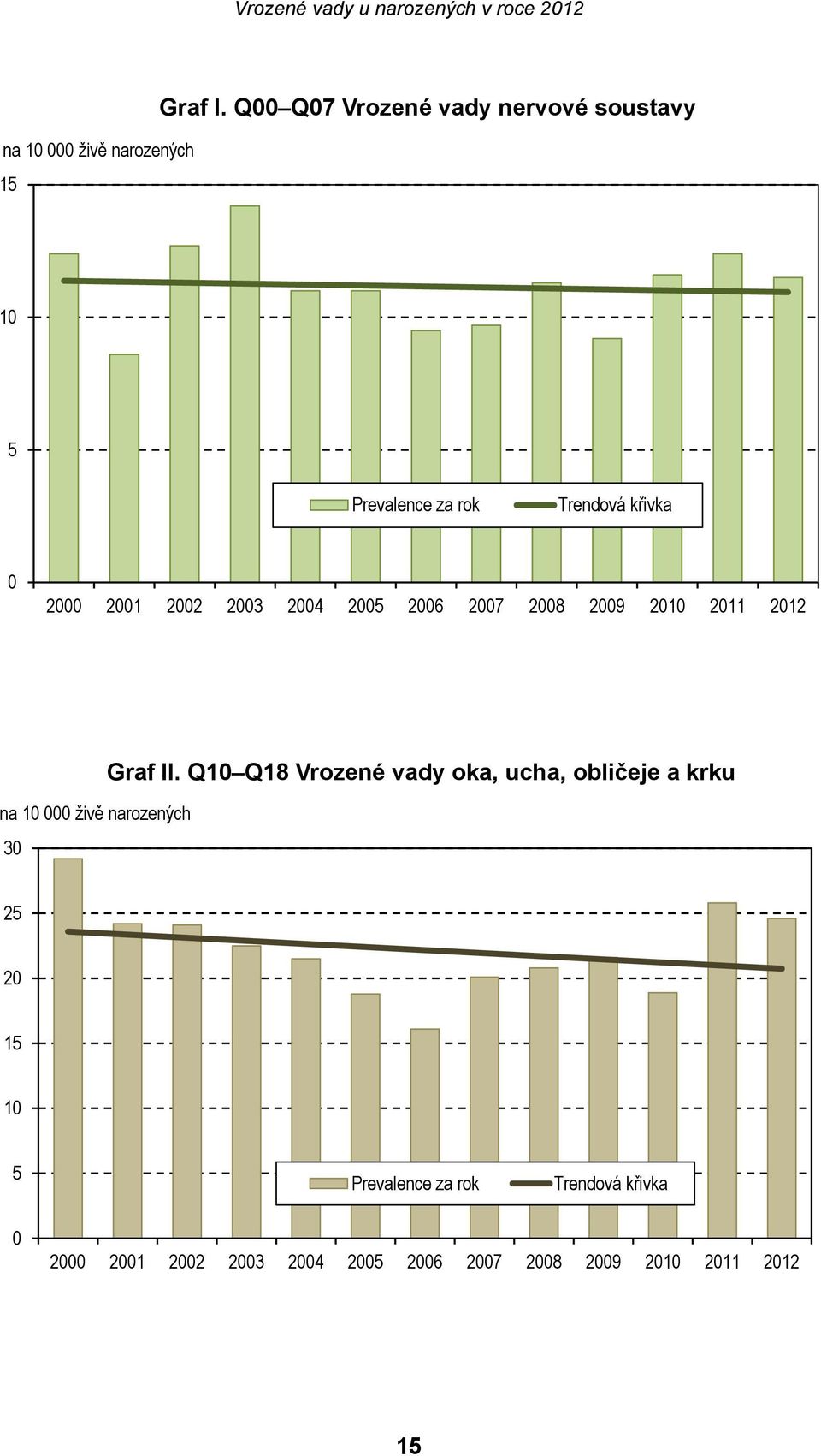 2003 2004 2005 2006 2007 2008 2009 2010 2011 2012 na 10 000 živě narozených 30 Graf II.