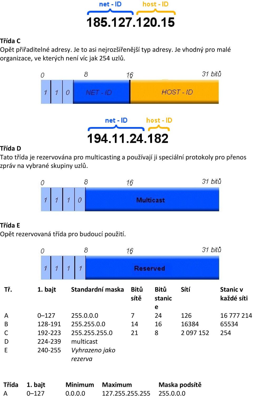 Třída E Opět rezervovaná třída pro budoucí použití. Tř. 1. bajt Standardní maska Bitů sítě Bitů stanic e Sítí Stanic v každé síti A 0 