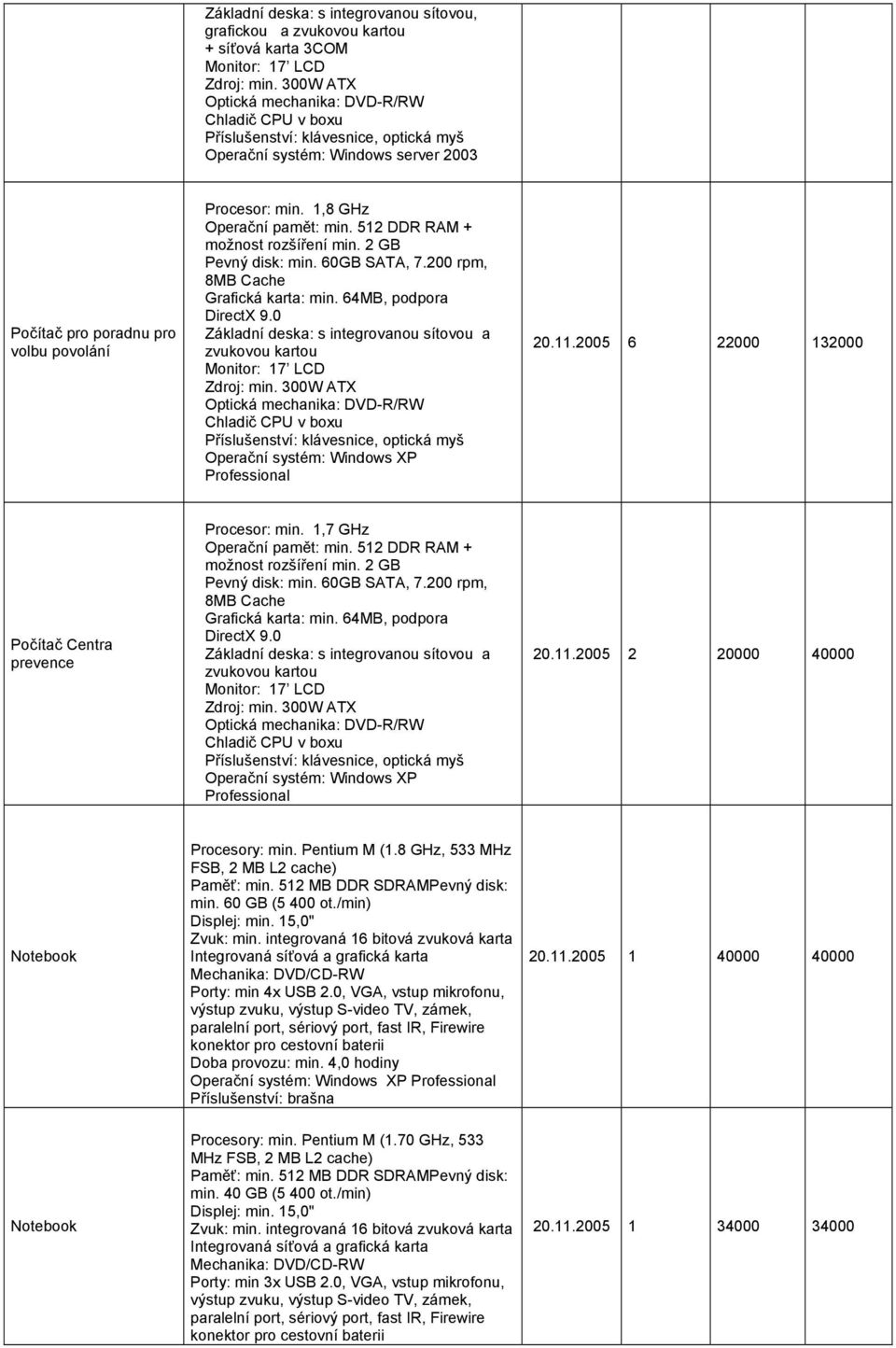 0 Základní deska: s integrovanou sítovou a zvukovou kartou Operační systém: Windows XP Professional 20.11.2005 6 22000 132000 Počítač Centra prevence Procesor: min. 1,7 GHz Operační pamět: min.