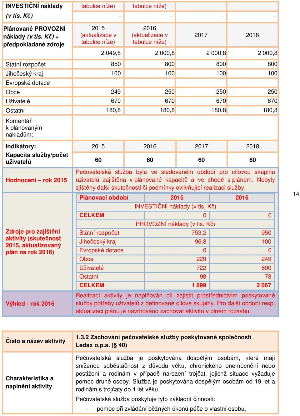 kapacitě a ve shodě s plánem. Nebyly zjištěny další skutečnosti či podmínky ovlivňující realizaci služby.