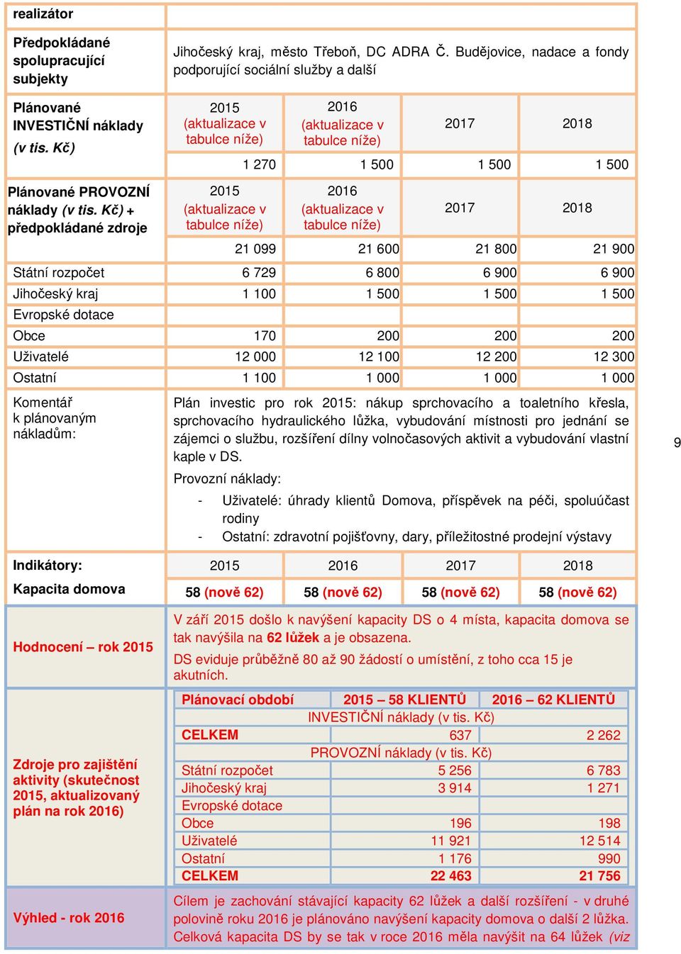 170 200 200 200 Uživatelé 12 000 12 100 12 200 12 300 Ostatní 1 100 1 000 1 000 1 000 Plán investic pro rok : nákup sprchovacího a toaletního křesla, sprchovacího hydraulického lůžka, vybudování