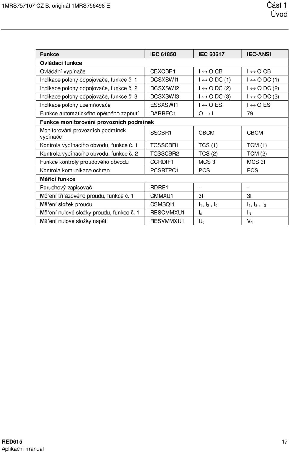 3 DCSXSWI3 I O DC (3) I O DC (3) Indikace polohy uzem ova e ESSXSWI1 I O ES I O ES Funkce automatického op tného zapnutí DARREC1 O I 79 Funkce monitorování provozních podmínek Monitorování provozních