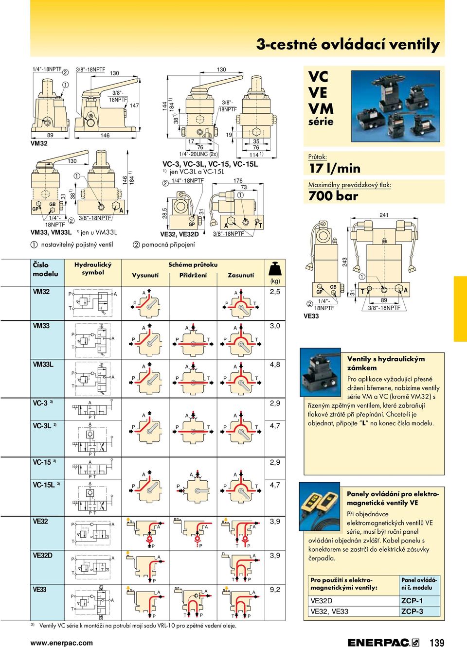 8NF VM33, VM33L jen u VM33L nastavitelný pojistný ventil /4"- 8NF 33 43 8NF Ventily s hydraulickým zámkem ro aplikace vyžadující přesné držení břemene, nabízíme ventily série VM a VC (kromě VM3) s