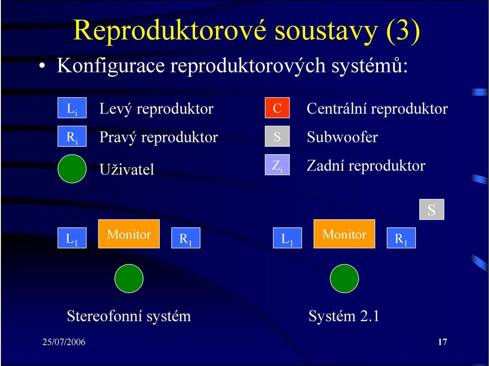 C Centrální reproduktor Uživatel Z i Zadní reproduktor L