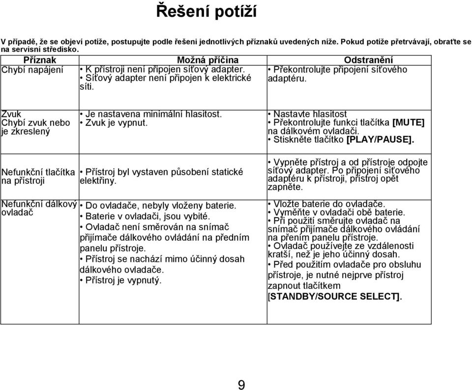 Zvuk Chybí zvuk nebo je zkreslený Je nastavena minimální hlasitost. Zvuk je vypnut. Nastavte hlasitost Překontrolujte funkci tlačítka [MUTE] na dálkovém ovladači. Stiskněte tlačítko [PLAY/PAUSE].