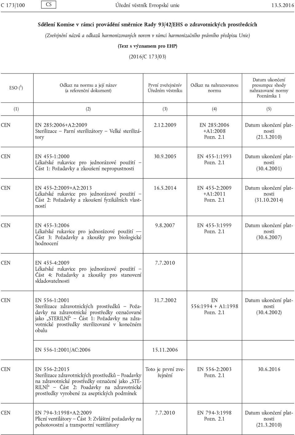 významem pro EHP) (2016/C 173/03) ESO ( 1 ) Odkaz na normu a její název (a referenční dokument) První zveřejněnív Úředním věstníku Odkaz na nahrazovanou normu Datum ukončení presumpce shody