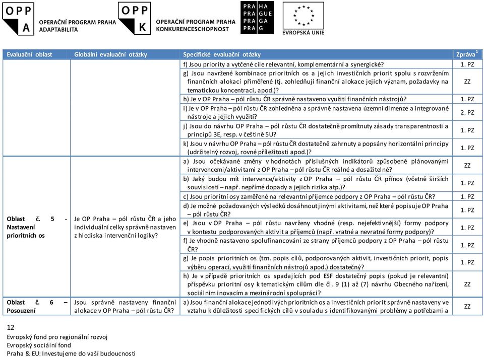 12 f) Jsou priority a vytčené cíle relevantní, komplementární a synergické? 1.