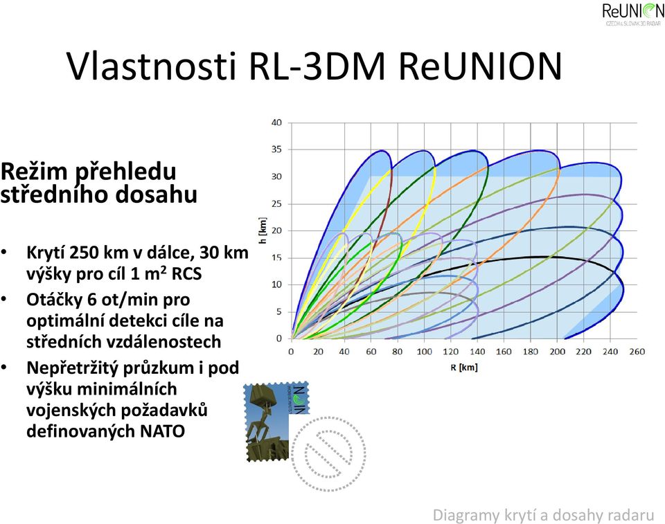 detekci cíle na středních vzdálenostech Nepřetržitý průzkum i pod výšku