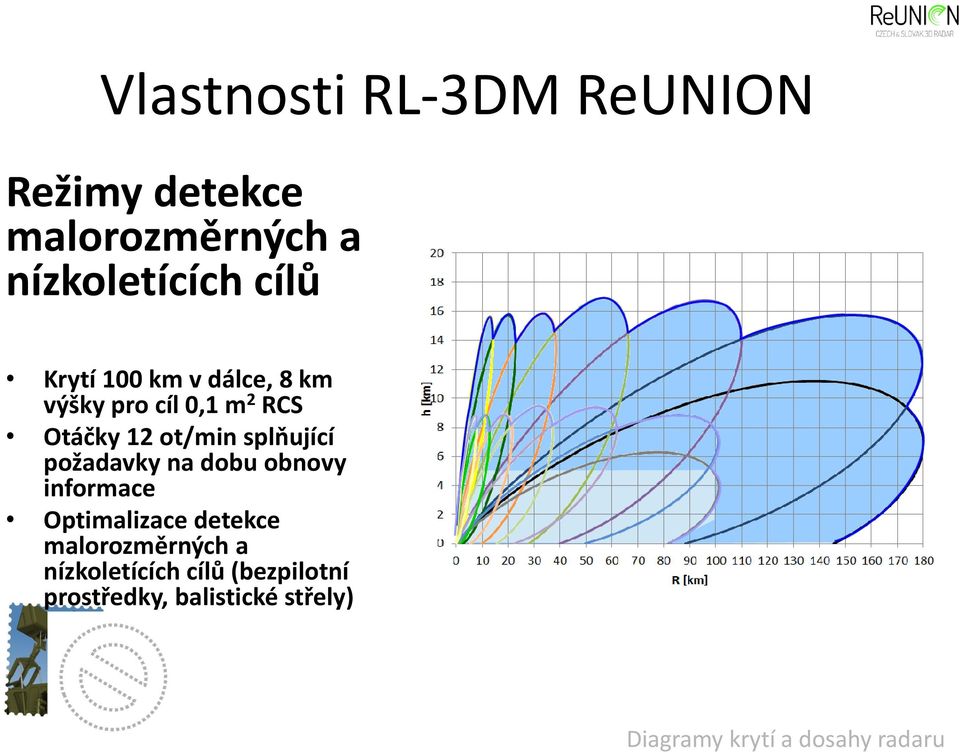 požadavky na dobu obnovy informace Optimalizace detekce malorozměrných a