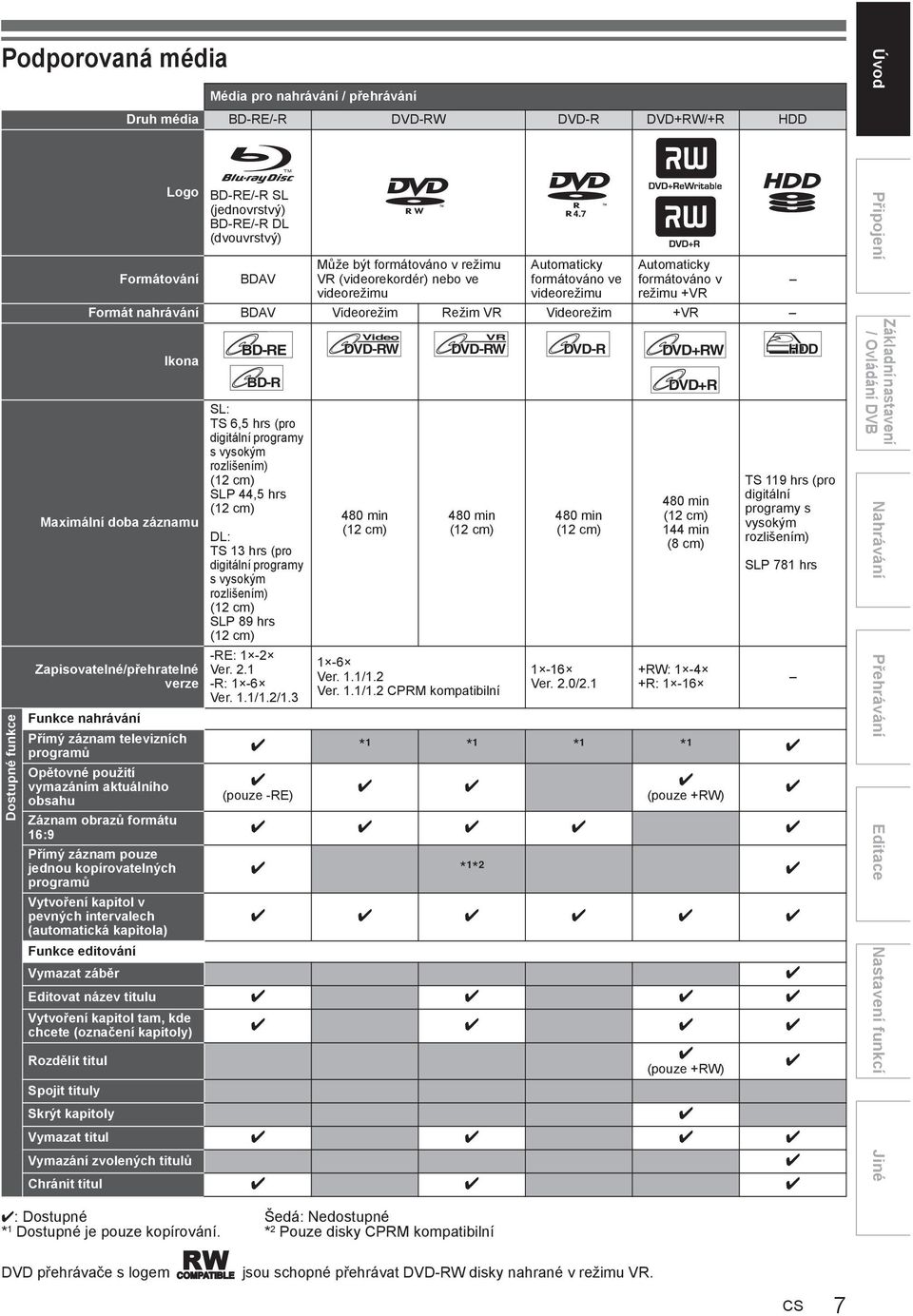 záznamu Zapisovatelné/p ehratelné verze Funkce nahrávání SL: TS 6,5 hrs (pro digitální programy s vysokým rozlišením) (12 cm) SLP 44,5 hrs (12 cm) DL: TS 13 hrs (pro digitální programy s vysokým