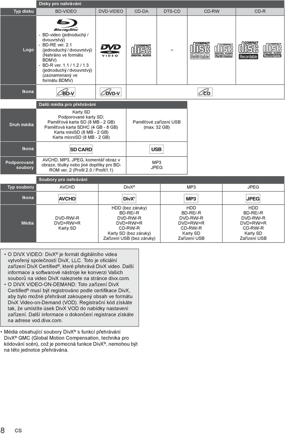 3 (jednoduchý / dvouvrstvý) (zaznamenaný ve formátu BDMV) Ikona BD-V DVD-V CD Druh média Ikona Podporované soubory Další média pro p ehrávání Karty SD Podporované karty SD; Pam ová karta SD (8 MB - 2