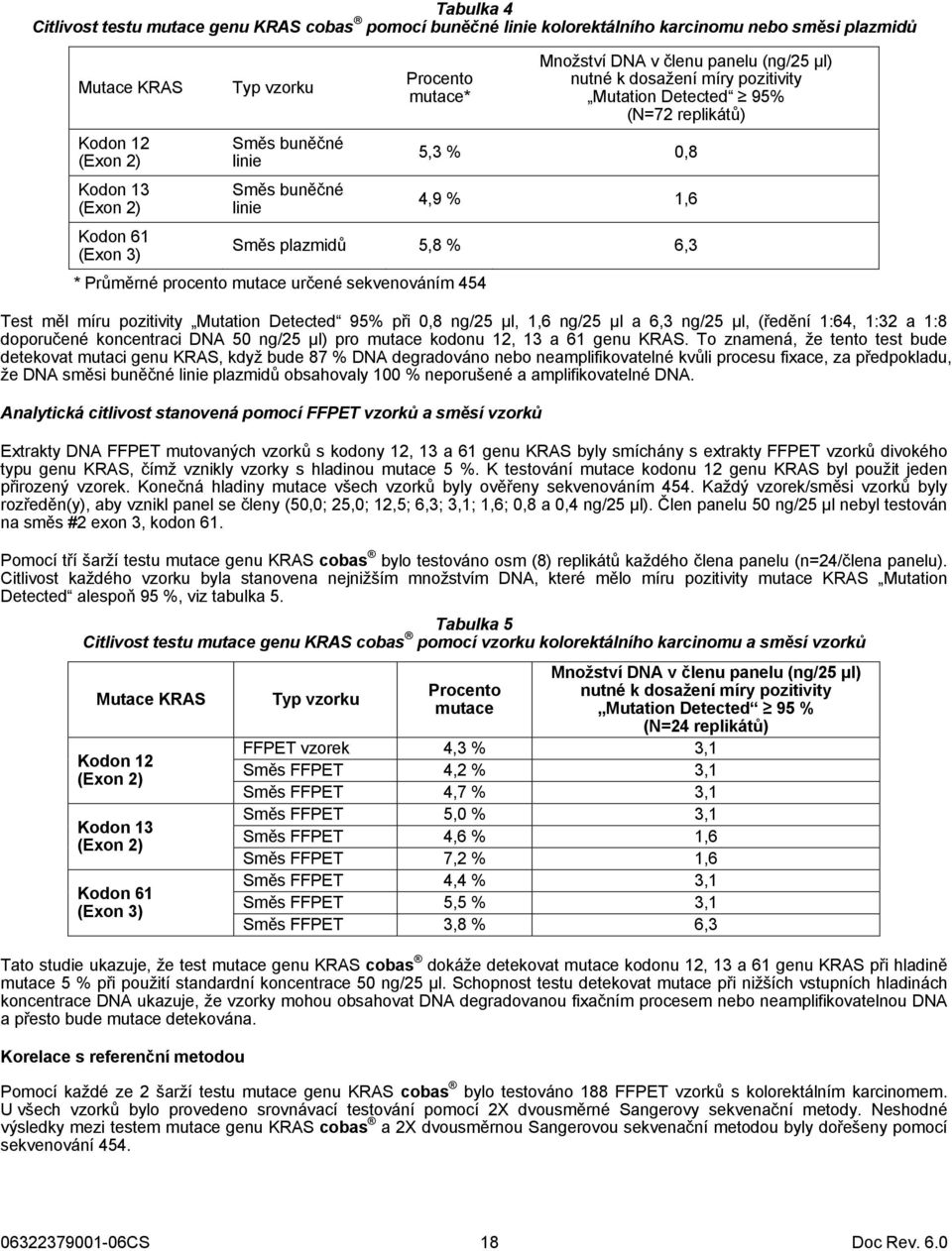 % 6,3 * Průměrné procento mutace určené sekvenováním 454 Test měl míru pozitivity Mutation Detected 95% při 0,8 ng/25 µl, 1,6 ng/25 µl a 6,3 ng/25 µl, (ředění 1:64, 1:32 a 1:8 doporučené koncentraci