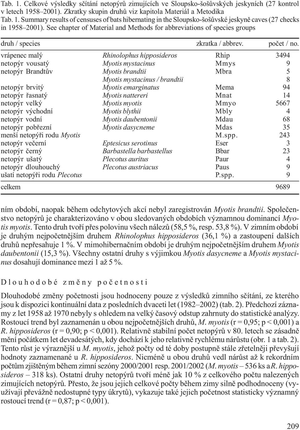 vrápenec malý Rhinolophus hipposideros Rhip 3494 netopýr vousatý Myotis mystacinus Mmys 9 netopýr Brandtùv Myotis brandtii Mbra 5 Myotis mystacinus / brandtii 8 netopýr brvitý Myotis emarginatus Mema