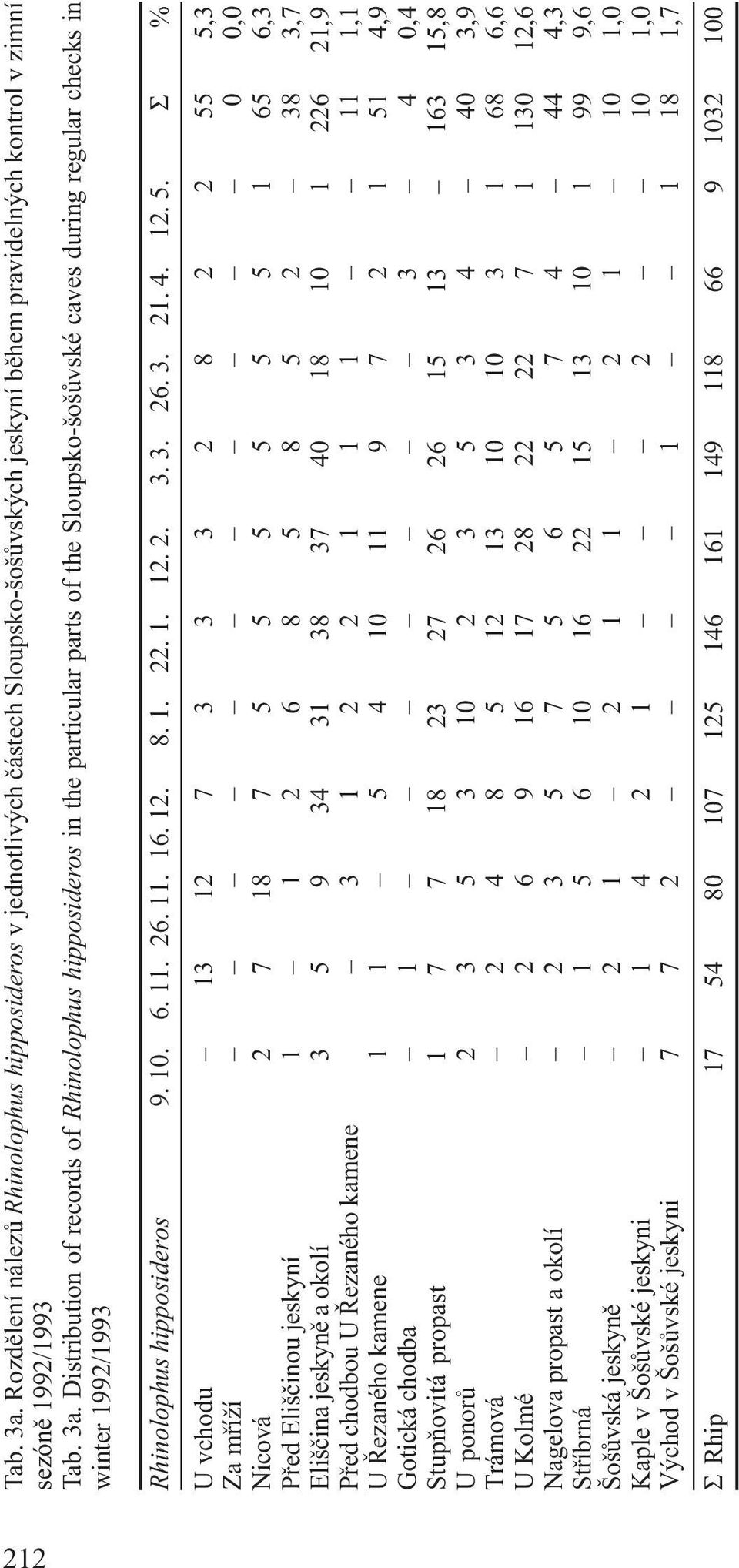 Σ % U vchodu 13 12 7 3 3 3 2 8 2 2 55 5,3 Za møíží 0 0,0 Nicová 2 7 18 7 5 5 5 5 5 5 1 65 6,3 Pøed Elišèinou jeskyní 1 1 2 6 8 5 8 5 2 38 3,7 Elišèina jeskynì a okolí 3 5 9 34 31 38 37 40 18 10 1 226