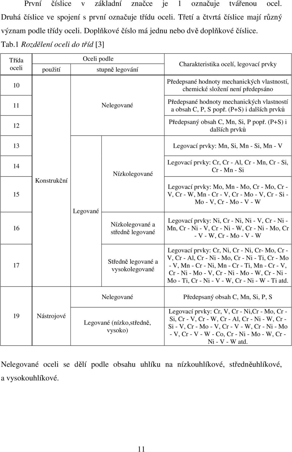 1 Rozdělení oceli do tříd [3] Třída Oceli podle oceli použití stupně legování Charakteristika ocelí, legovací prvky 10 11 12 Nelegované Předepsané hodnoty mechanických vlastností, chemické složení