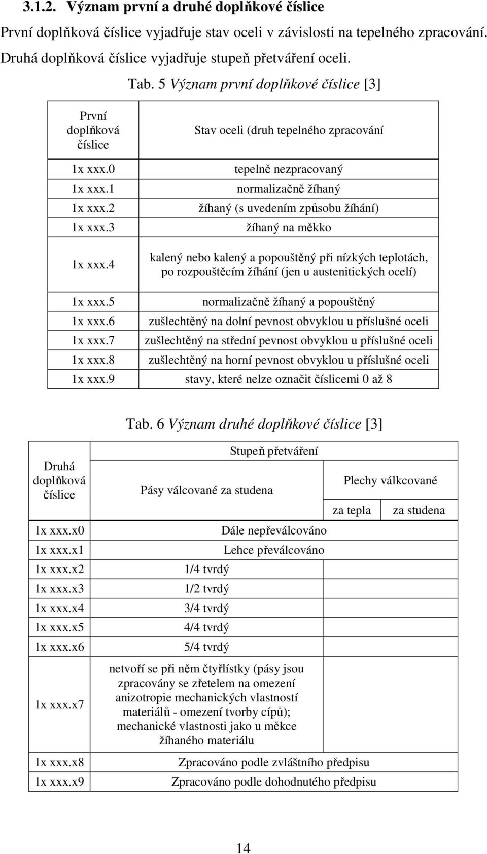 4 Stav oceli (druh tepelného zpracování tepelně nezpracovaný normalizačně žíhaný žíhaný (s uvedením způsobu žíhání) žíhaný na měkko kalený nebo kalený a popouštěný při nízkých teplotách, po