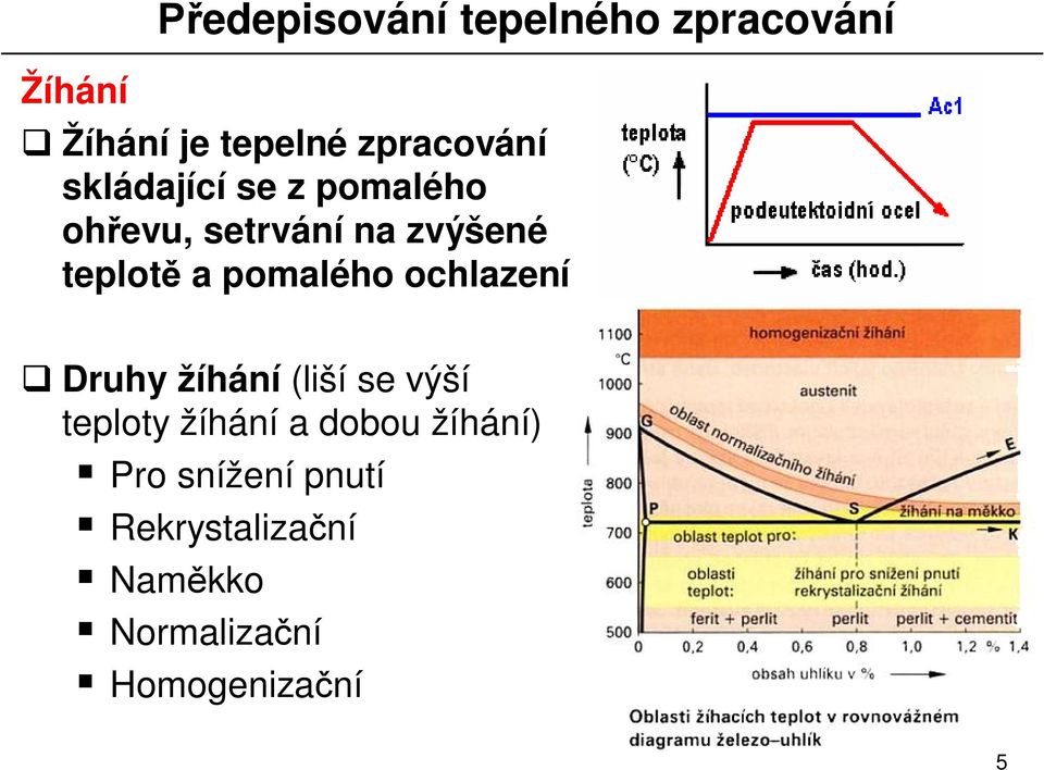 pomalého ochlazení Druhy žíhání (liší se výší teploty žíhání a dobou