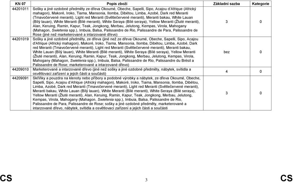 0 Alan, Keruing, Ramin, Kapur, Teak, Jongkong, Merbau, Jelutong, Kempas, Virola, Mahogany (Mahagon, Swietenia spp.