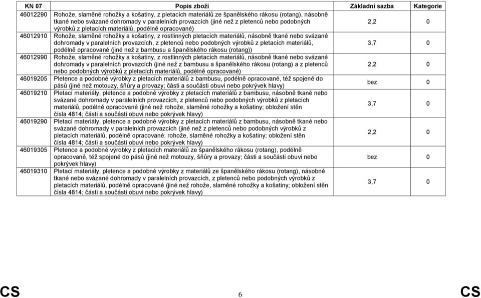 z pletenců nebo podobných výrobků z pletacích materiálů, 3,7 0 podélně opracované (jiné než z bambusu a španělského rákosu (rotang)) 46012990 Rohože, slaměné rohožky a košatiny, z rostlinných