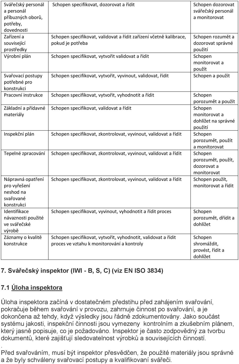 monitorovat a použít Svařovací postupy Schopen specifikovat, vytvořit, vyvinout, validovat, řídit Schopen a použít potřebné pro konstrukci Pracovní instrukce Schopen specifikovat, vytvořit,