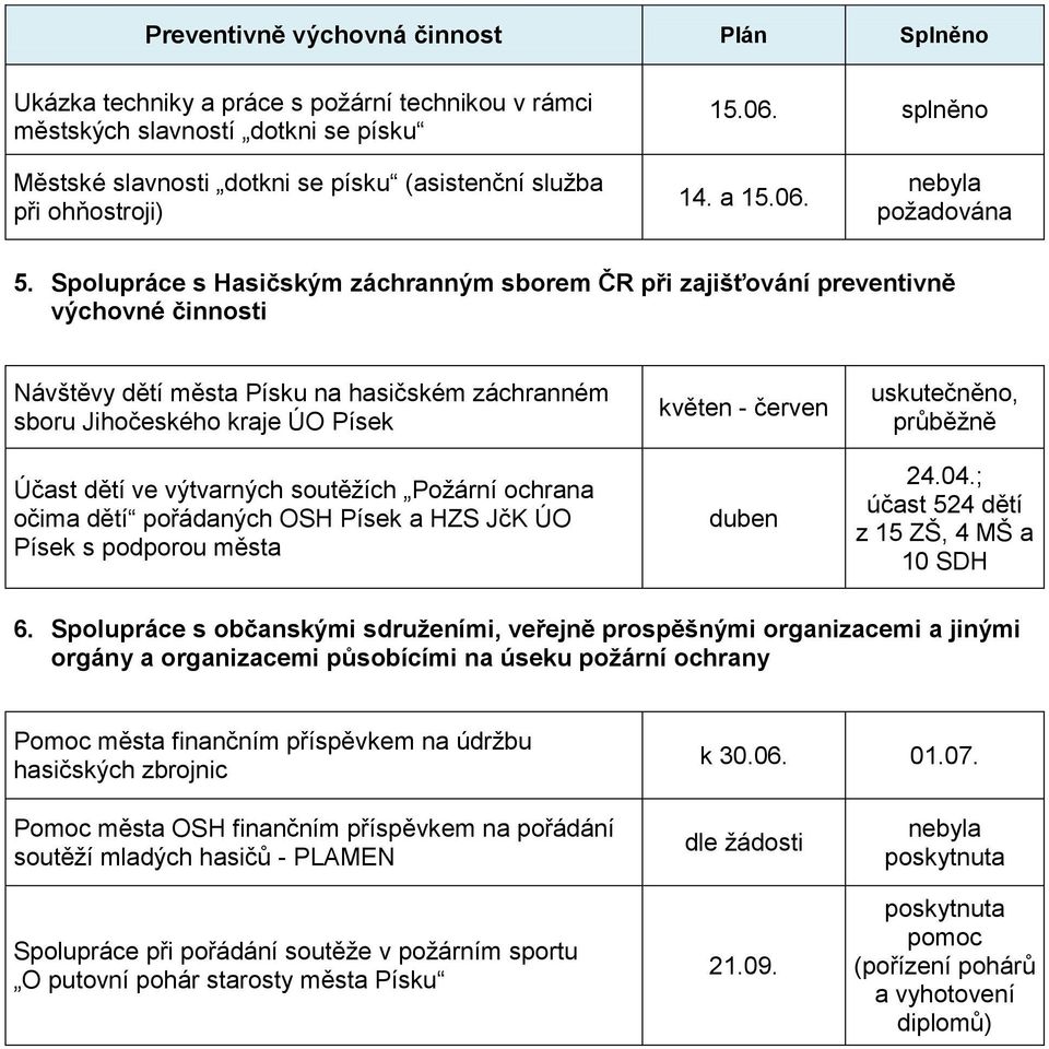 Spolupráce s Hasičským záchranným sborem ČR při zajišťování preventivně výchovné činnosti Návštěvy dětí města Písku na hasičském záchranném sboru Jihočeského kraje ÚO Písek Účast dětí ve výtvarných