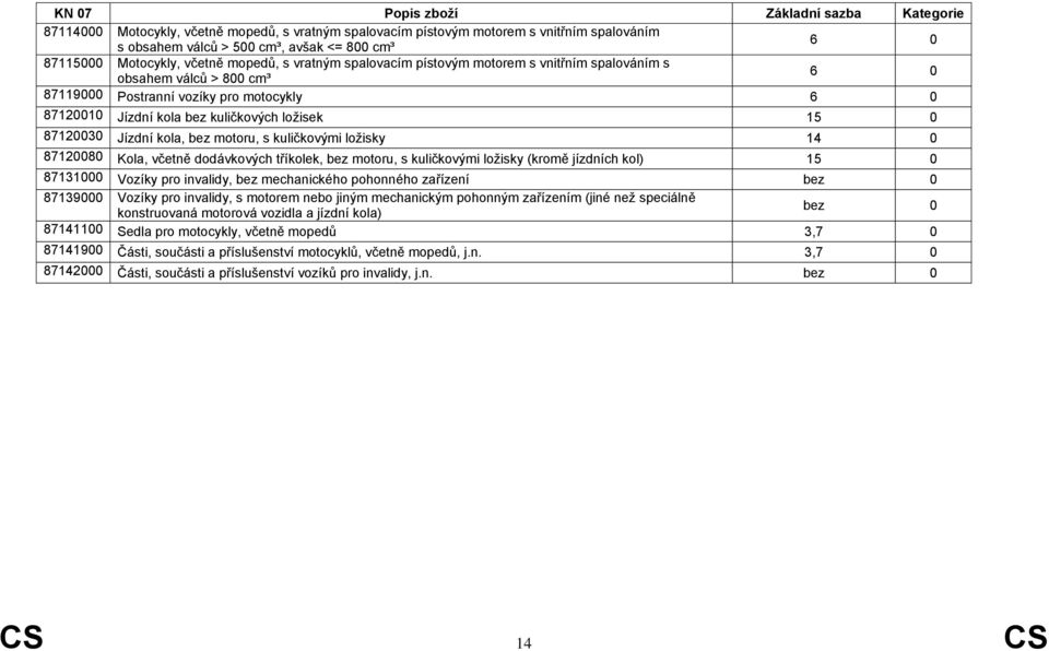 kuličkovými ložisky 14 0 87120080 Kola, včetně dodávkových tříkolek, bez motoru, s kuličkovými ložisky (kromě jízdních kol) 15 0 87131000 Vozíky pro invalidy, bez mechanického pohonného zařízení