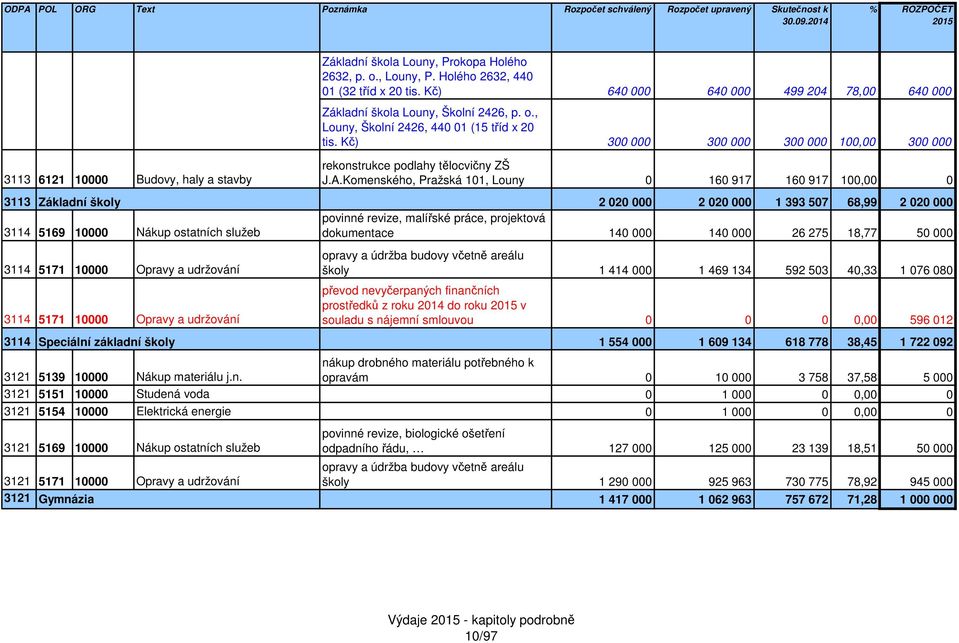 Komenského, Pražská 11, Louny 16 917 16 917 1, 3113 Základní školy 2 2 2 2 1 393 57 68,99 2 2 povinné revize, malířské práce, projektová 3114 5169 1 Nákup ostatních služeb dokumentace 14 14 26 275