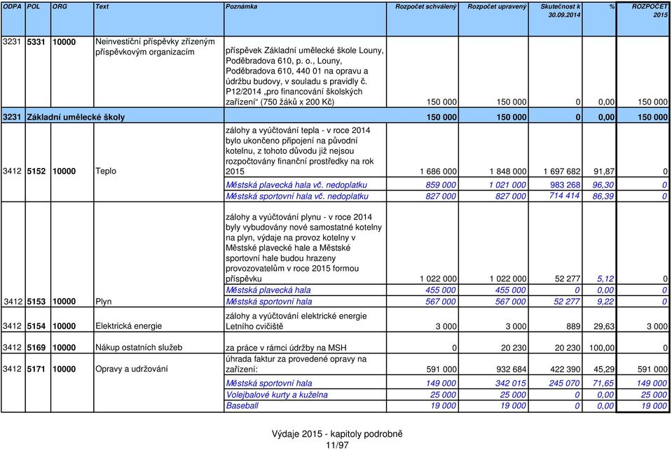 již nejsou rozpočtovány finanční prostředky na rok 3412 5152 1 Teplo 215 1 686 1 848 1 697 682 91,87 zálohy a vyúčtování plynu - v roce 214 byly vybudovány nové samostatné kotelny na plyn, výdaje na