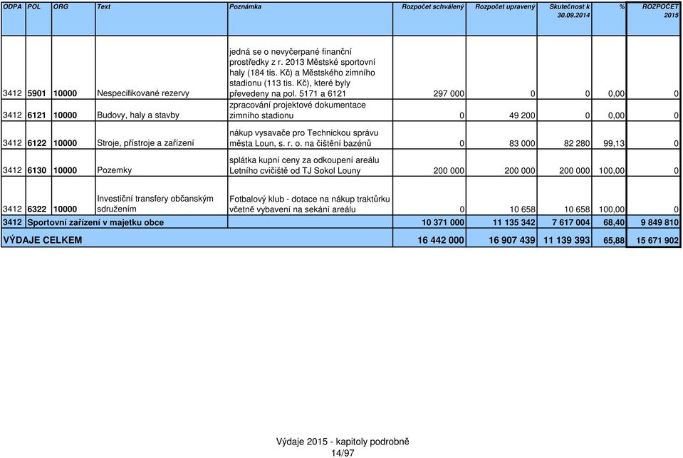 5171 a 6121 297, zpracování projektové dokumentace 3412 6121 1 Budovy, haly a stavby zimního stadionu 49 2, nákup vysavače pro Technickou správu 3412 6122 1 Stroje, přístroje a zařízení města Loun, s.