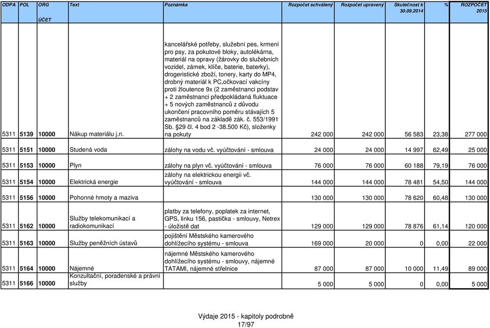 pracovního poměru stávajích 5 zaměstnanců na základě zák. č. 553/1991 Sb. 29 čl. 4 bod 2-38.5 Kč), složenky 5311 5139 1 Nákup materiálu j.n. na pokuty 242 242 56 583 23,38 277 5311 5151 1 Studená voda zálohy na vodu vč.